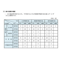 【中学受験】神奈川私立の学費比較、初年度平均108万円…2.8万円増 画像