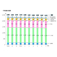 学校・生徒数ともに減少傾向続く、教員数は増加…東京都公立学校統計 画像