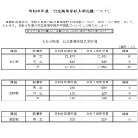 【高校受験2026】岐阜県公立高、募集人員一覧…各務原西40人増 画像