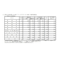 【高校受験2026】群馬県、進学希望調査・倍率(10/1時点)前橋1.06倍 画像