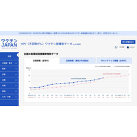 HPVワクチン接種状況の可視化サイト、2025年9月接種率は26.1％ 画像