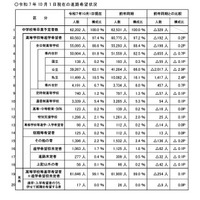 【高校受験2026】埼玉県進路希望調査(10/1時点)川口市立(普通)3.01倍など 画像