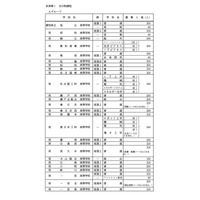 【高校受験2026】愛知県公立高、選抜決定事項・募集人員…主な変更3点 画像