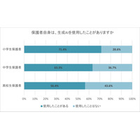 将来の職業選択、6割の親が「生成AIの影響」を実感 画像