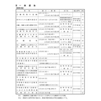 【高校受験2026】新潟県公立、全日制の募集人数120人増…学力検査は3/4 画像