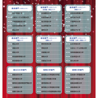 学費や就職など7指標で評価「満足度の高い大学」ランキング 画像