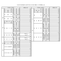 【高校受験2026】青森県立高、募集人員80人減の7,055人 画像
