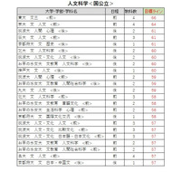 【大学受験2026】駿台全国模試＜国公立＞大学別合格目標ライン 画像