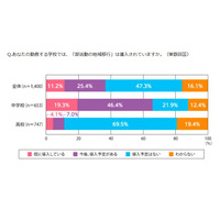 部活動の地域移行、中学2割・高校7割が予定なし…指導員に課題 画像
