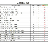 【大学受験2026】駿台全国模試＜私立＞大学別合格目標ライン 画像