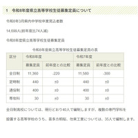 【高校受験2026】【中学受験2026】福島県立高の募集定員220人減、統合により2校新設 画像