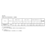 【小学校受験2026】立川国際中等附属小、一般倍率21.98倍 画像