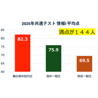 【共通テスト】「情報I」対策に…駿台札幌で講演11/29-30 画像