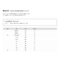 【大学受験2025】龍谷大 合格者数「高校別ランキング」滋賀公立8校がTop10入り 画像