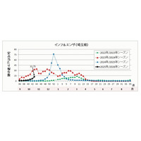 インフルエンザ、埼玉県の公立中で今季初の学校閉鎖 画像