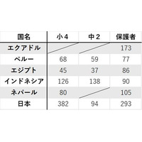 日本の保護者「プログラミングは大切」77%…海外との差も 画像