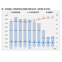 神奈川県公立高生の大学進学率65％…普通科卒の進学率が最多 画像