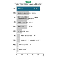 学校行き渋り原因1位、中学生「体調不良」…小学生は? 画像