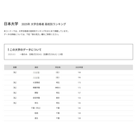 【大学受験2025】日大 合格者数「高校別ランキング」TOP30うち千葉17校 画像