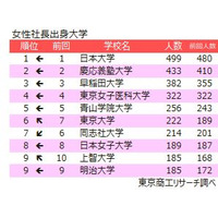 女性社長、出身校TOP5は首都圏私大が独占…東大が6位浮上 画像