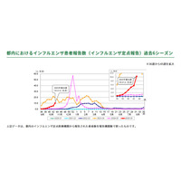 インフルエンザが首都圏で急拡大…1都3県で注意報 画像