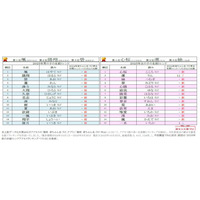 赤ちゃん名づけランキング2025、女の子「心桜」1位…男の子1位は7年連続 画像