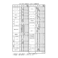 【高校受験2026】徳島県公立高、募集定員4,925人…徳島市立（普通）20人増 画像