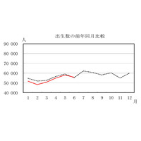 上半期の出生数、過去最少ペース…厚労省・人口動態統計 画像