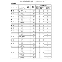【高校受験2026】茨城県立高の募集定員、全日制2学級80人減 画像