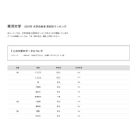 【大学受験2025】東洋大 合格者数「高校別ランキング」埼玉8校がTop10入り 画像