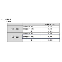 2025年度第2回高卒認定試験、出願者9,445人…前年同時期10％増 画像