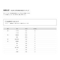 【大学受験2025】駒澤大 合格者数「高校別ランキング」3・4位は神奈川の高校 画像