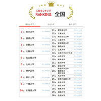 大学人気ランキング2025年10月版…京都府立大など西日本勢の人気上昇 画像