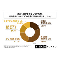 美大への進路選択74.1%が不安…スキルや経済的負担が上位に 画像