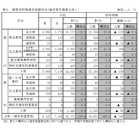 【高校受験2026】栃木県進路希望調査（10/1時点）宇都宮白楊（食品科学）3.08倍 画像