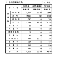 【高校受験2026】山梨県公立高、募集定員50人減…甲府東14人減など 画像