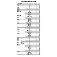 【高校受験2026】愛媛県立高、全日制定員8,370人…新設・東予総合240人 画像