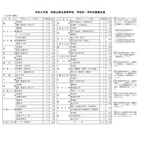 【高校受験2026】和歌山県立高、全日制6,200人募集…110人減 画像