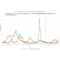 インフルエンザ注意報、25自治体に拡大…神奈川など警報直前 画像