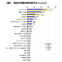 就職活動「何もしていない」前年よりアップ…2014年度新卒 画像