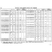 【高校受験2026】石川県公立高、全日制定員7,280人…学力検査3/10-11 画像