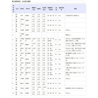 千葉県立高校の転・編入学…千葉や東葛飾など全日制118校 画像