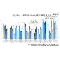 不登校生徒の校内居場所、公立小中58.7％設置…地域差課題 画像