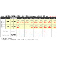 英検の検定料100円オフ…2026年度第1回から全級一律引下げ 画像