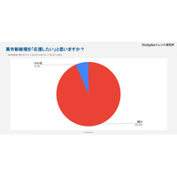 高市総理に9割強の若者が期待…SNSで高まる政治関心、広がる「サナ活」 画像