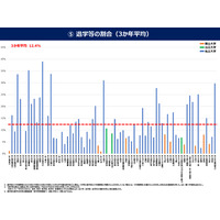 薬学部の平均退学率12％、私立4大学は3割超…文科省調査 画像