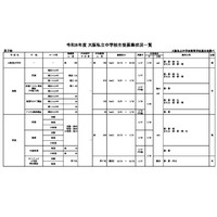 【中学受験2026】【高校受験2026】大阪私立校、生徒募集状況一覧 画像