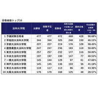 司法試験2025、合格率1位は「予備試験合格者」90.68％…法科大学院別結果 画像