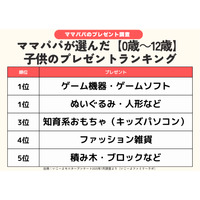 年齢別プレゼント「クリスマスと誕生日」ランキング…ゲームと同率1位は？ 画像