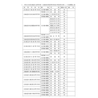 【高校受験2026】北海道公立高、募集人員2万7,040人…前年度比320人減 画像
